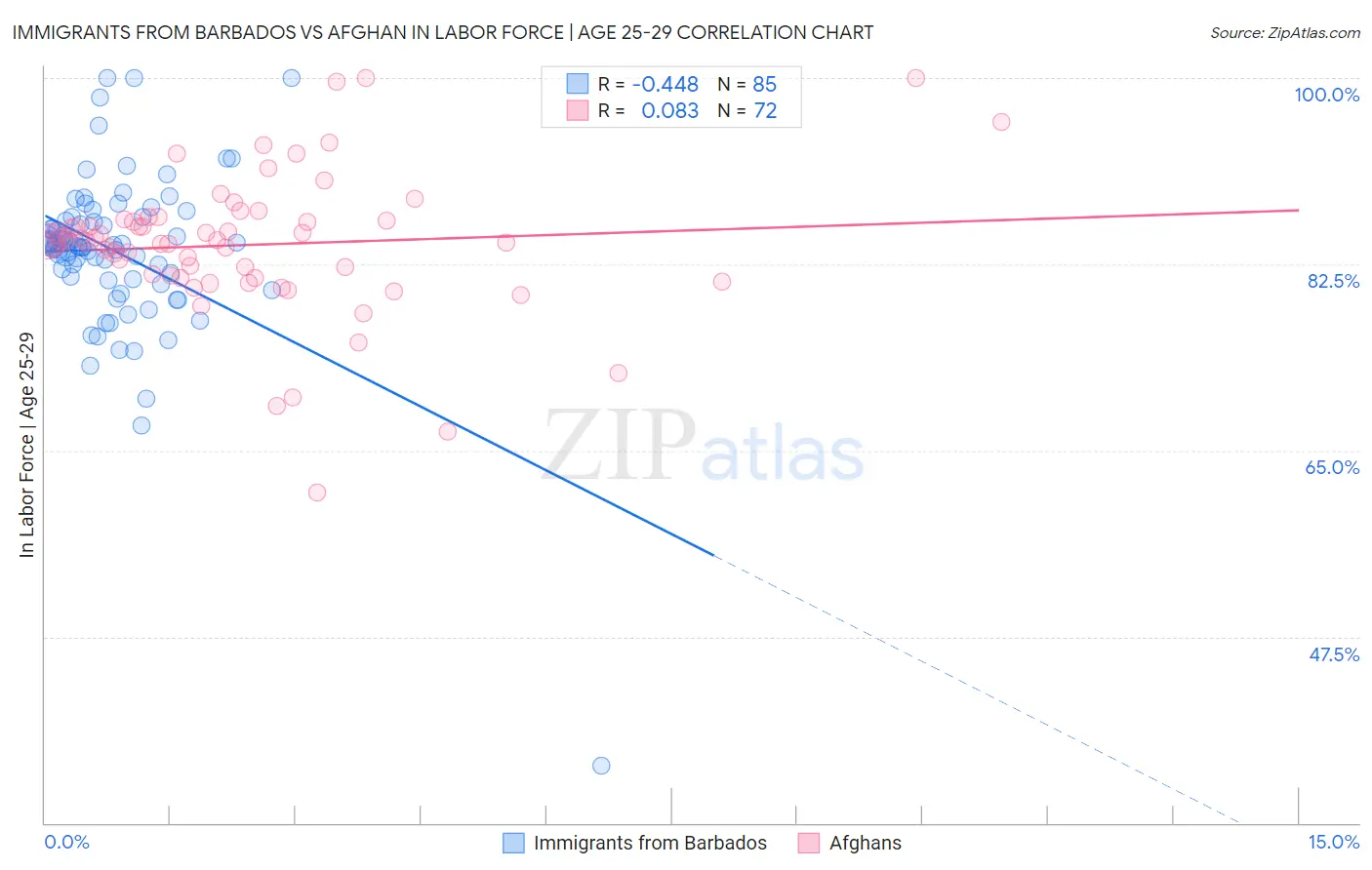 Immigrants from Barbados vs Afghan In Labor Force | Age 25-29