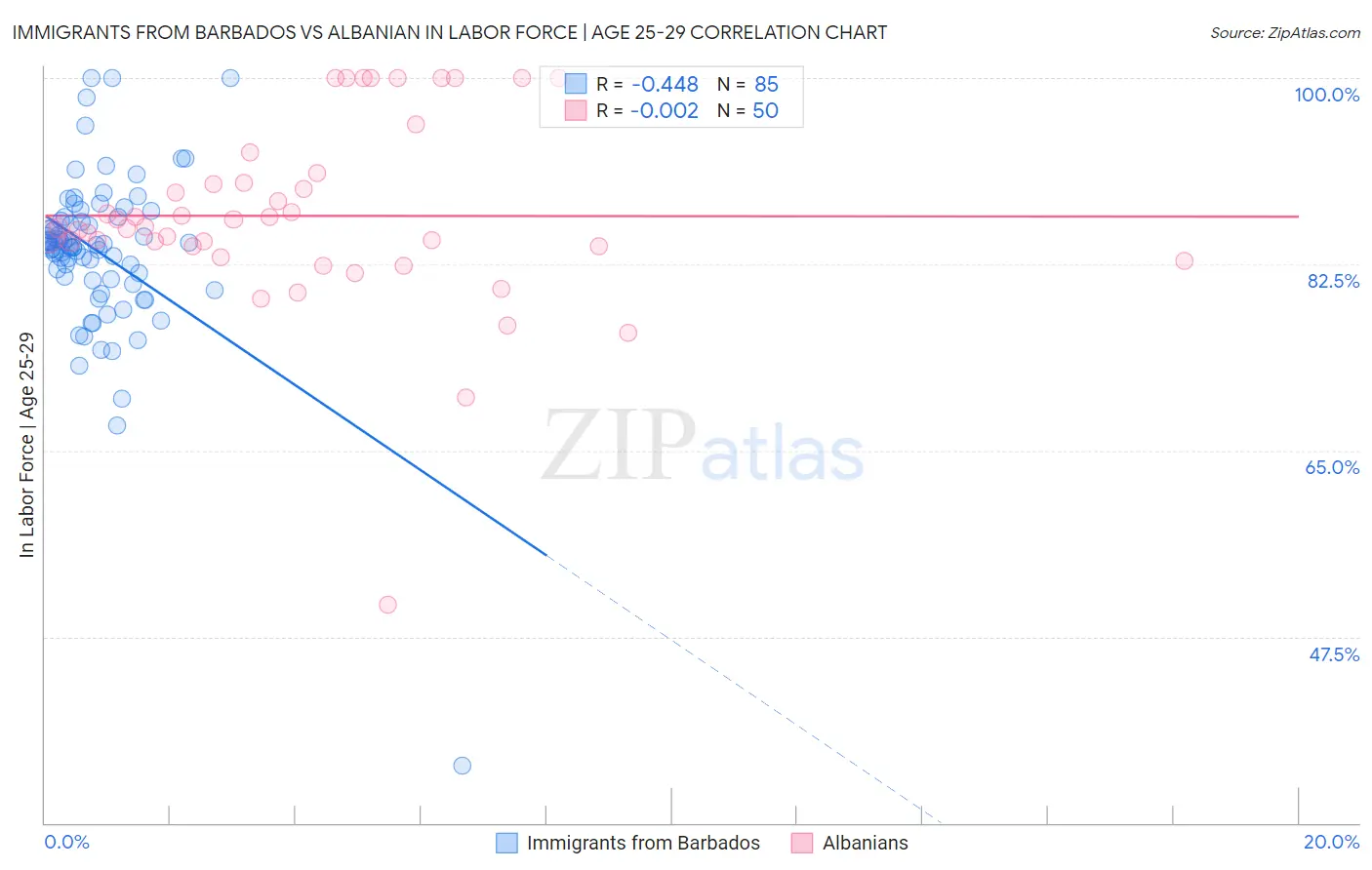 Immigrants from Barbados vs Albanian In Labor Force | Age 25-29