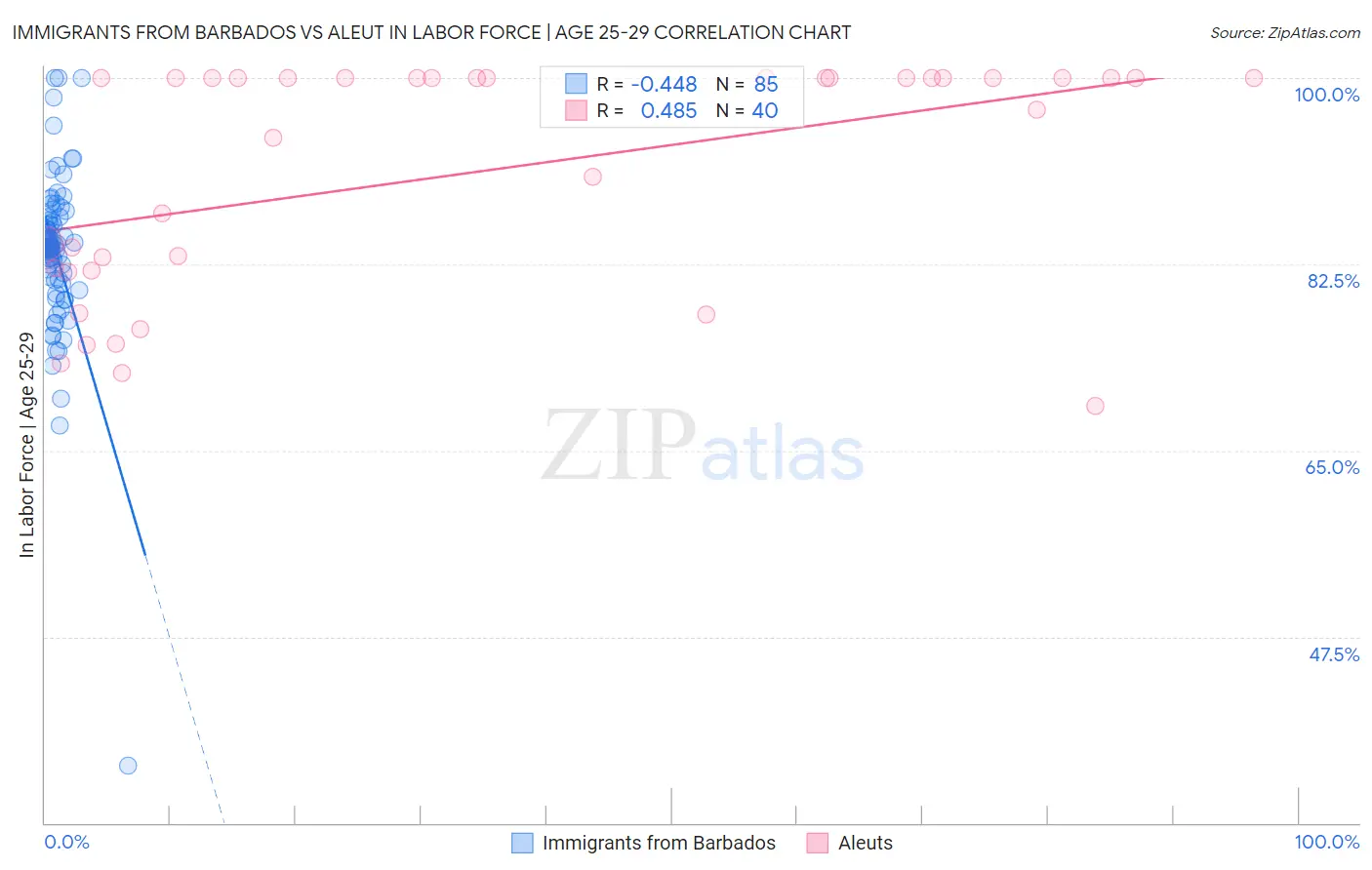Immigrants from Barbados vs Aleut In Labor Force | Age 25-29