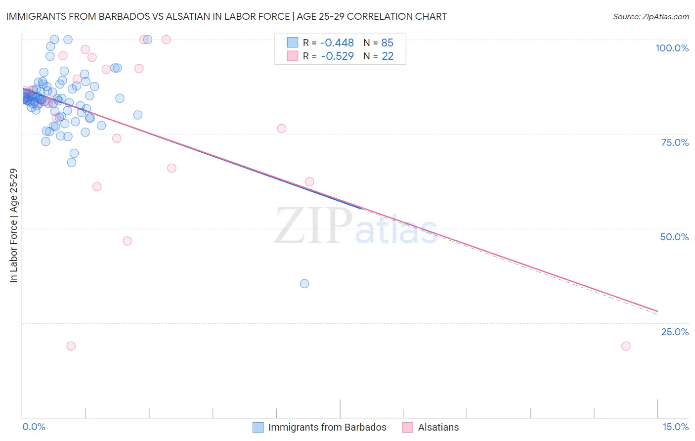 Immigrants from Barbados vs Alsatian In Labor Force | Age 25-29