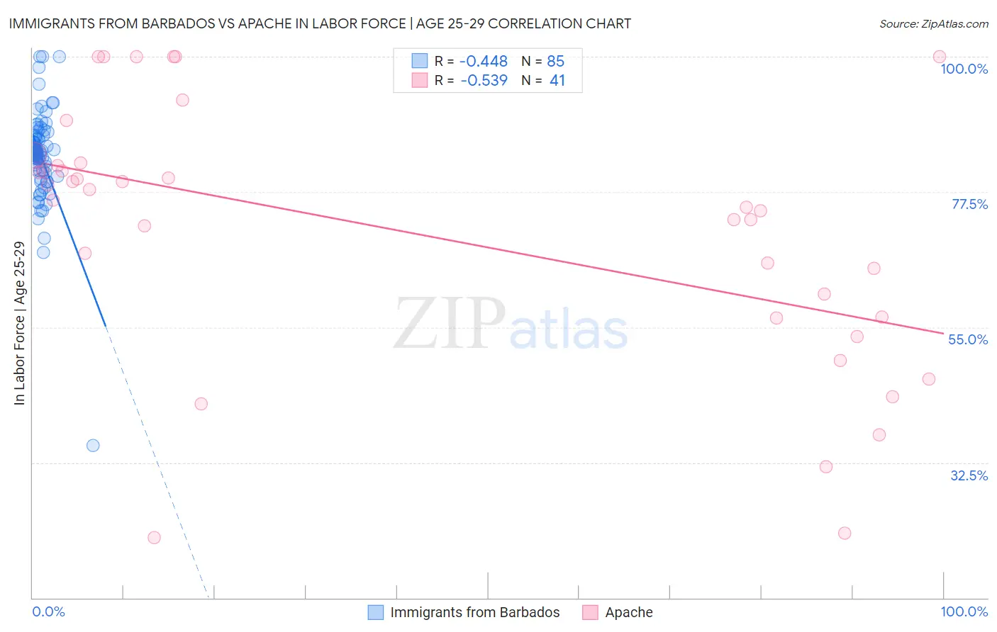 Immigrants from Barbados vs Apache In Labor Force | Age 25-29