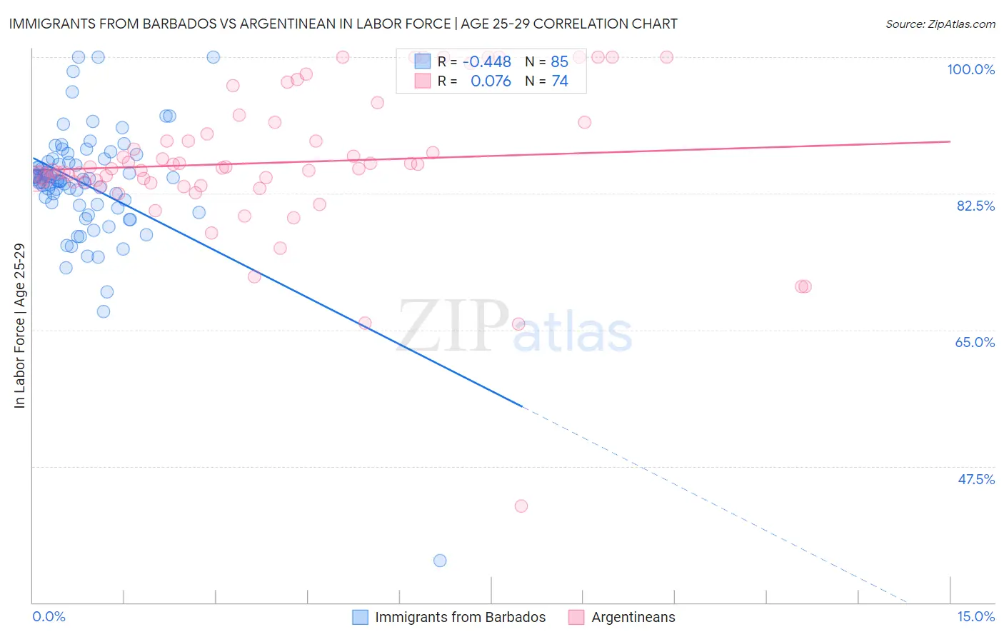 Immigrants from Barbados vs Argentinean In Labor Force | Age 25-29