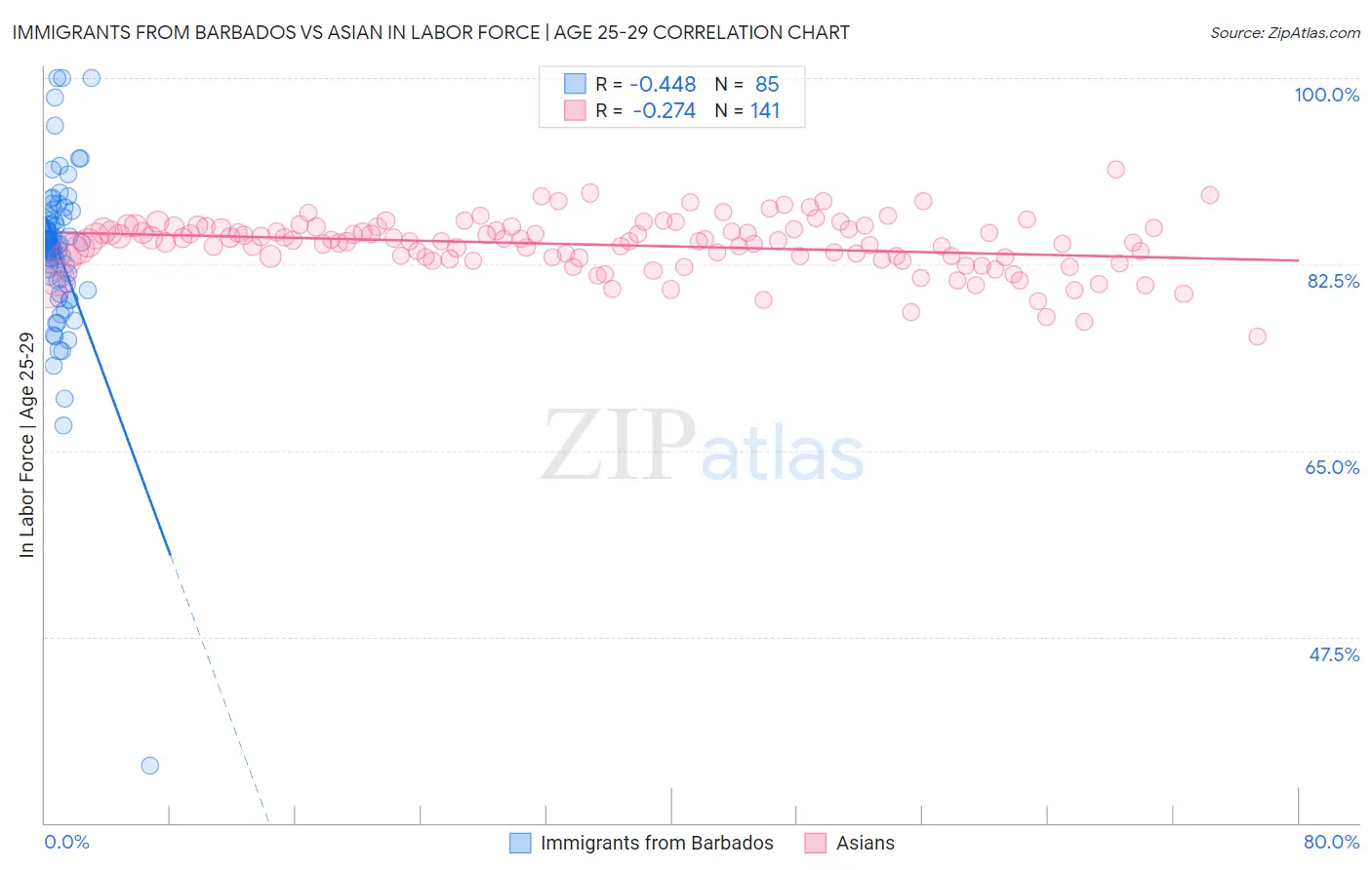 Immigrants from Barbados vs Asian In Labor Force | Age 25-29