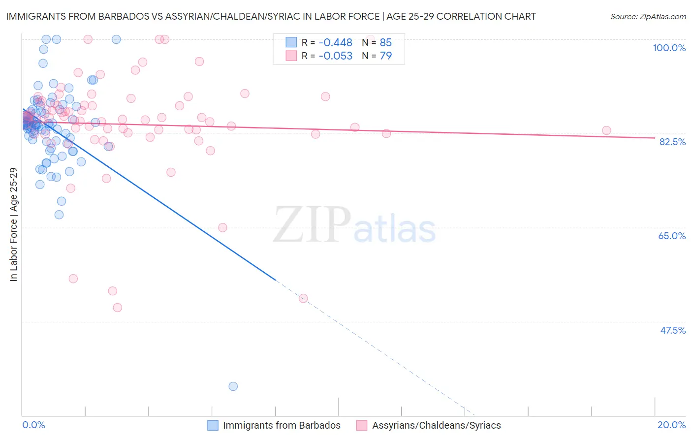 Immigrants from Barbados vs Assyrian/Chaldean/Syriac In Labor Force | Age 25-29