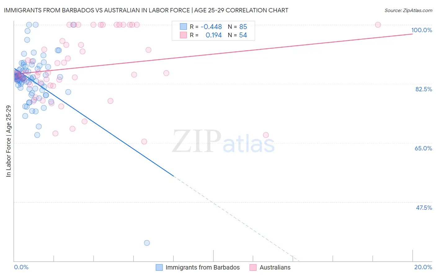 Immigrants from Barbados vs Australian In Labor Force | Age 25-29