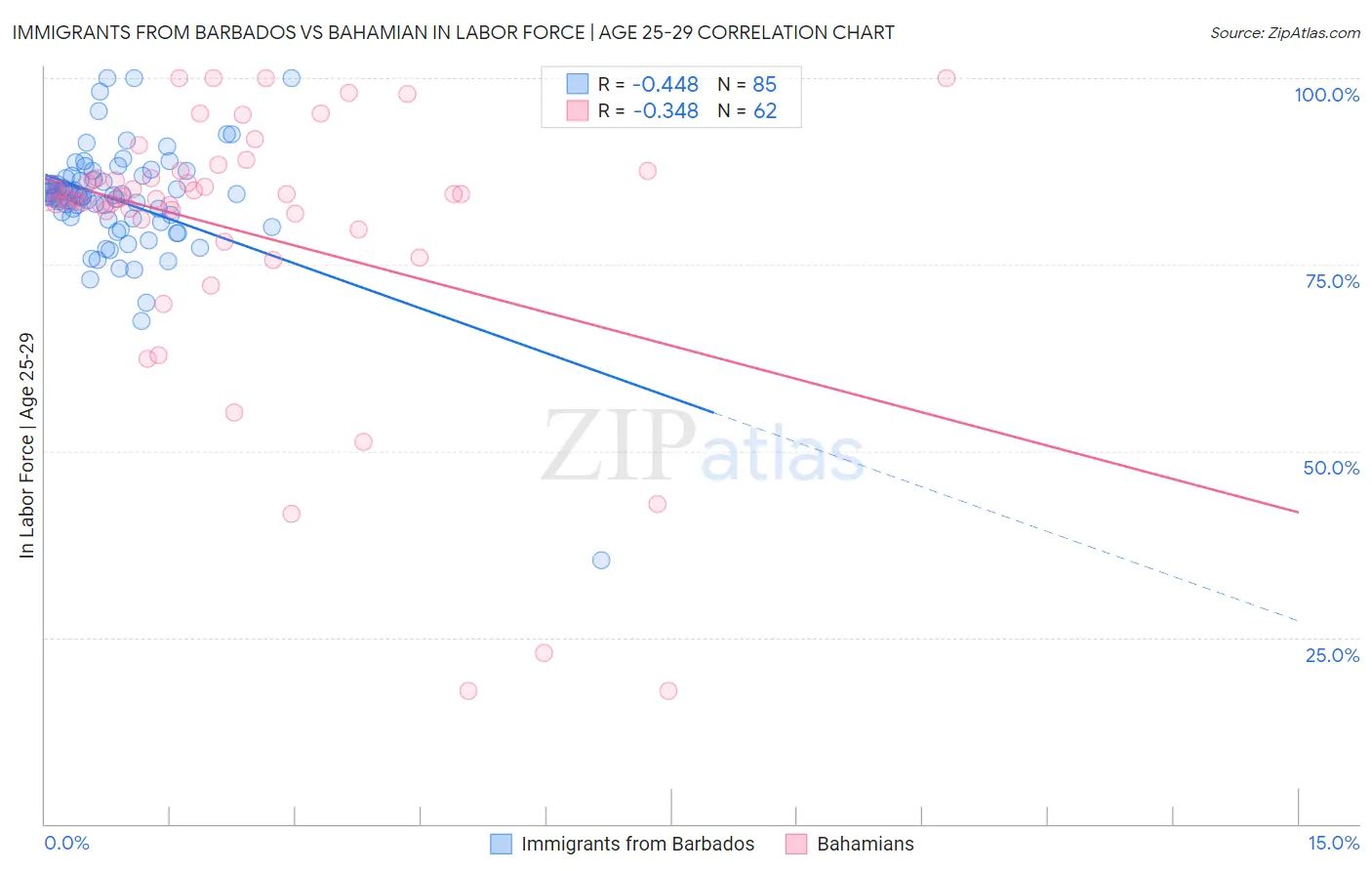 Immigrants from Barbados vs Bahamian In Labor Force | Age 25-29
