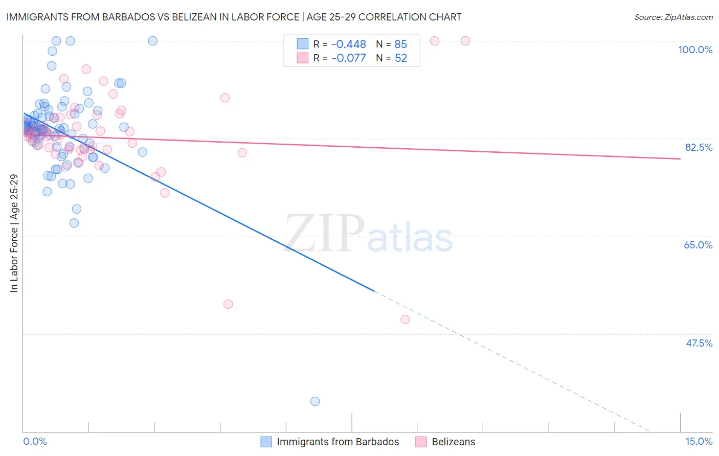 Immigrants from Barbados vs Belizean In Labor Force | Age 25-29