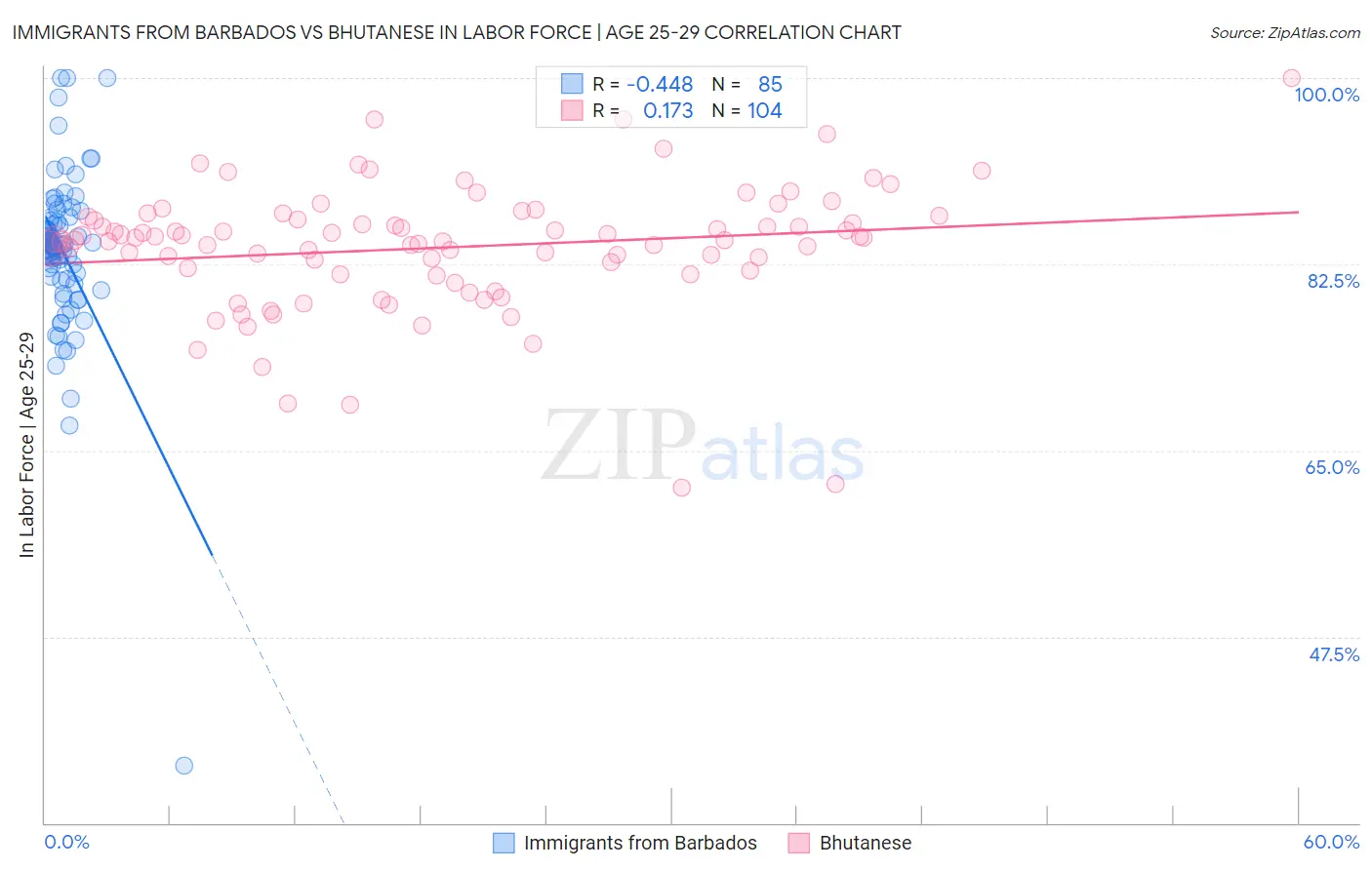 Immigrants from Barbados vs Bhutanese In Labor Force | Age 25-29