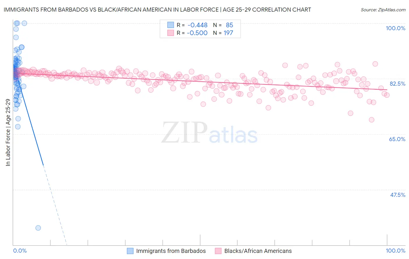 Immigrants from Barbados vs Black/African American In Labor Force | Age 25-29