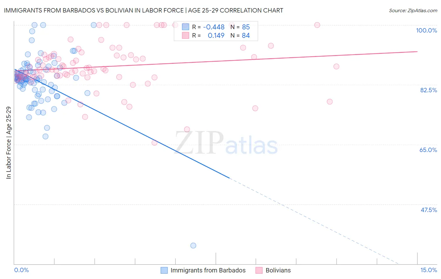 Immigrants from Barbados vs Bolivian In Labor Force | Age 25-29