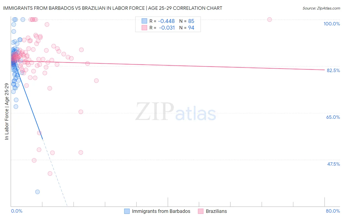 Immigrants from Barbados vs Brazilian In Labor Force | Age 25-29
