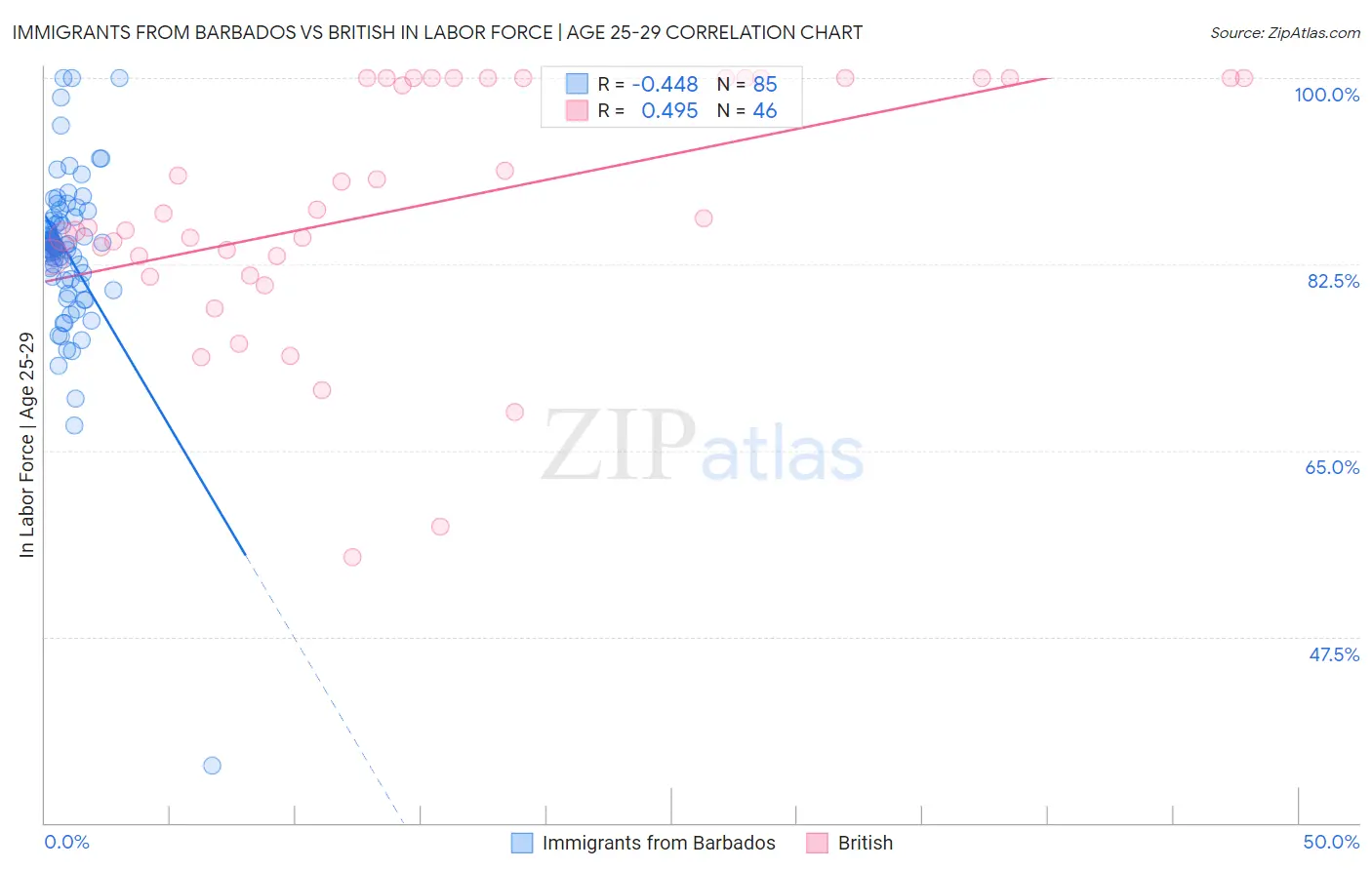 Immigrants from Barbados vs British In Labor Force | Age 25-29