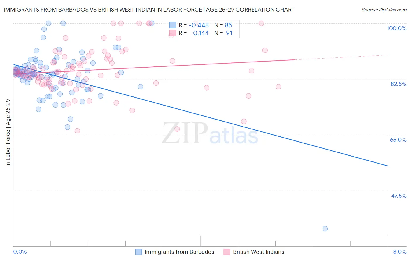 Immigrants from Barbados vs British West Indian In Labor Force | Age 25-29