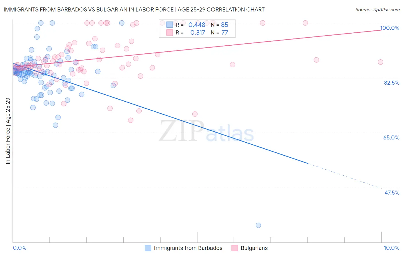 Immigrants from Barbados vs Bulgarian In Labor Force | Age 25-29