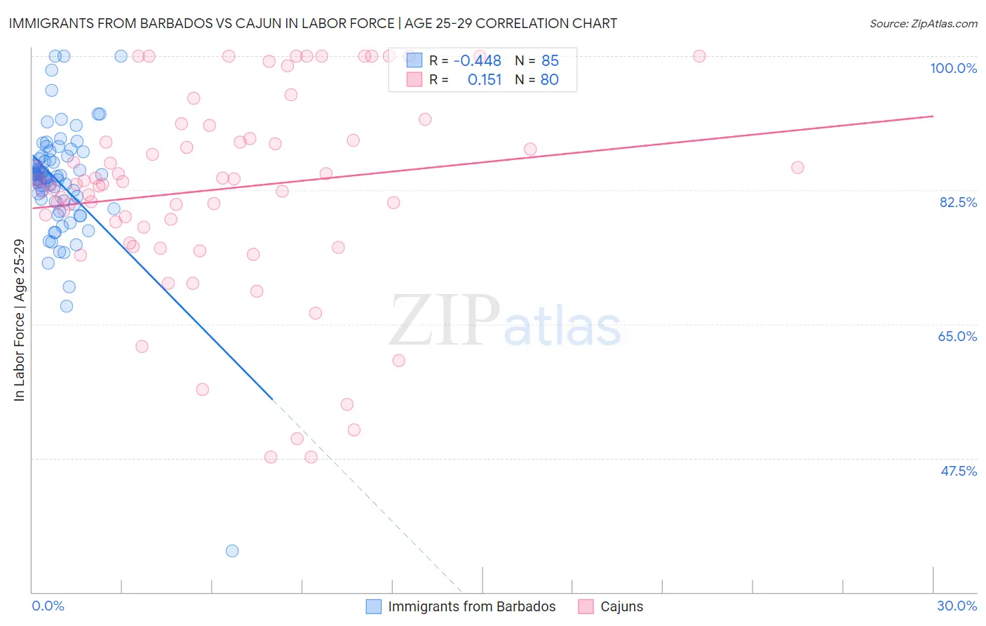 Immigrants from Barbados vs Cajun In Labor Force | Age 25-29