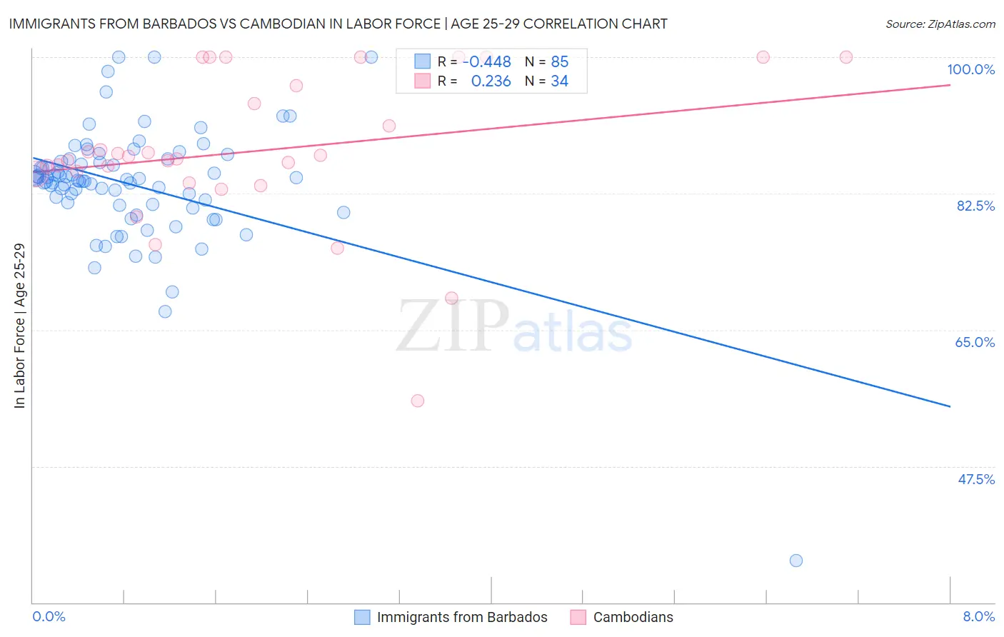 Immigrants from Barbados vs Cambodian In Labor Force | Age 25-29