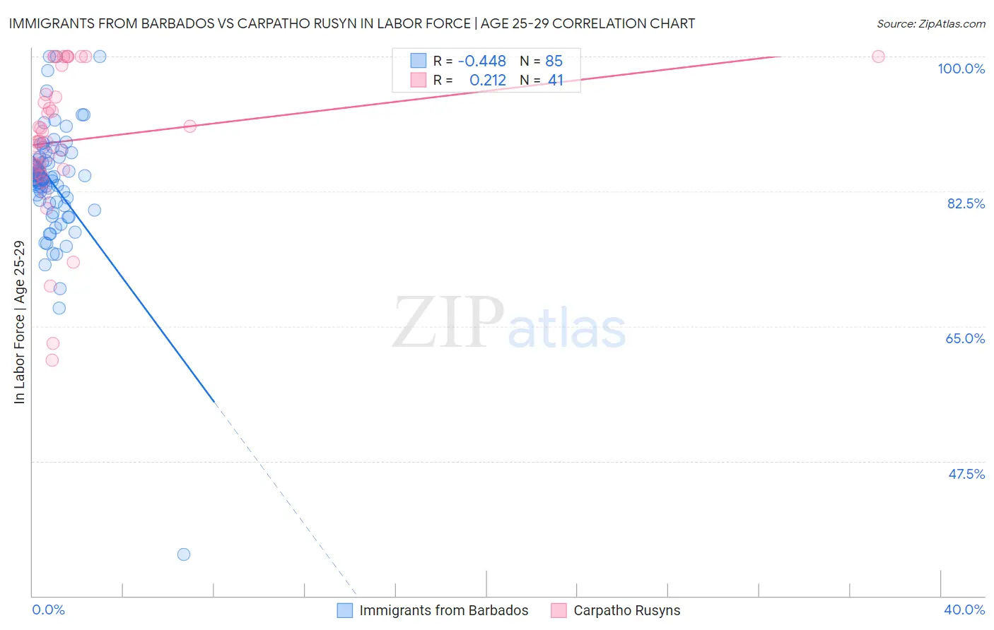 Immigrants from Barbados vs Carpatho Rusyn In Labor Force | Age 25-29