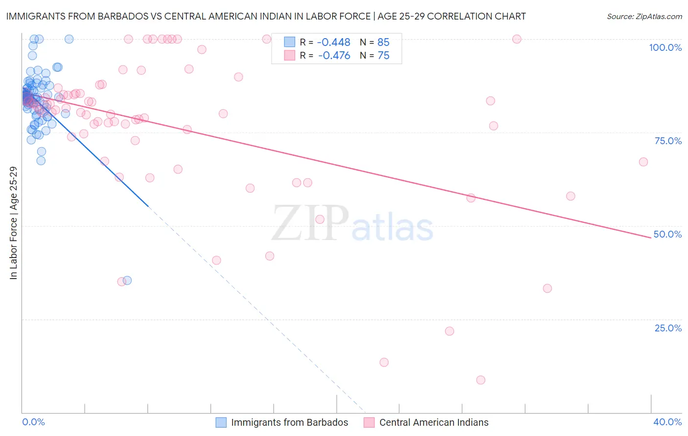 Immigrants from Barbados vs Central American Indian In Labor Force | Age 25-29