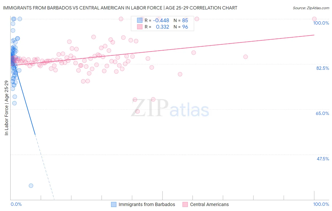 Immigrants from Barbados vs Central American In Labor Force | Age 25-29