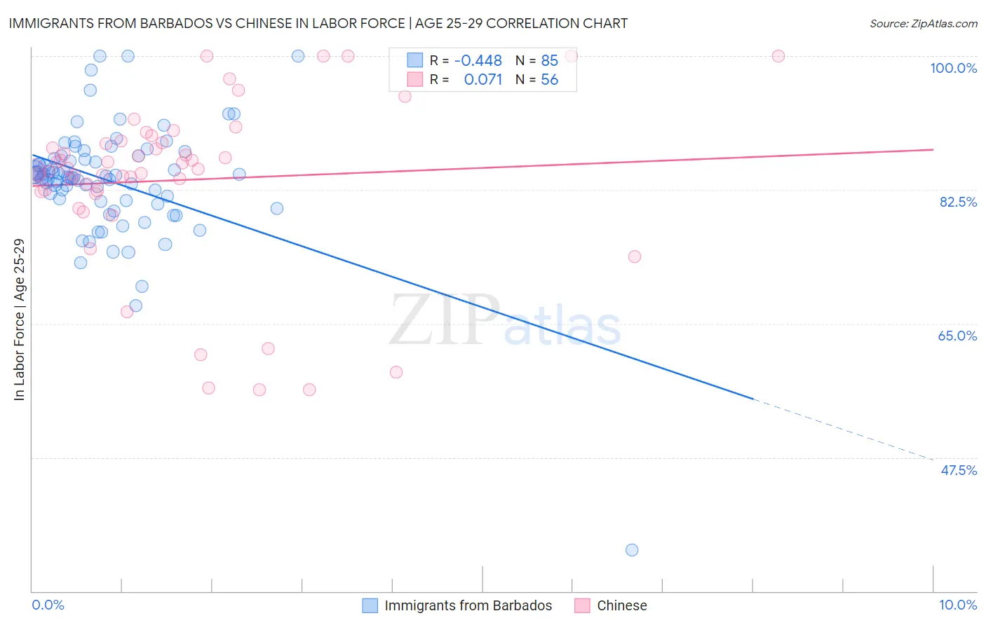 Immigrants from Barbados vs Chinese In Labor Force | Age 25-29