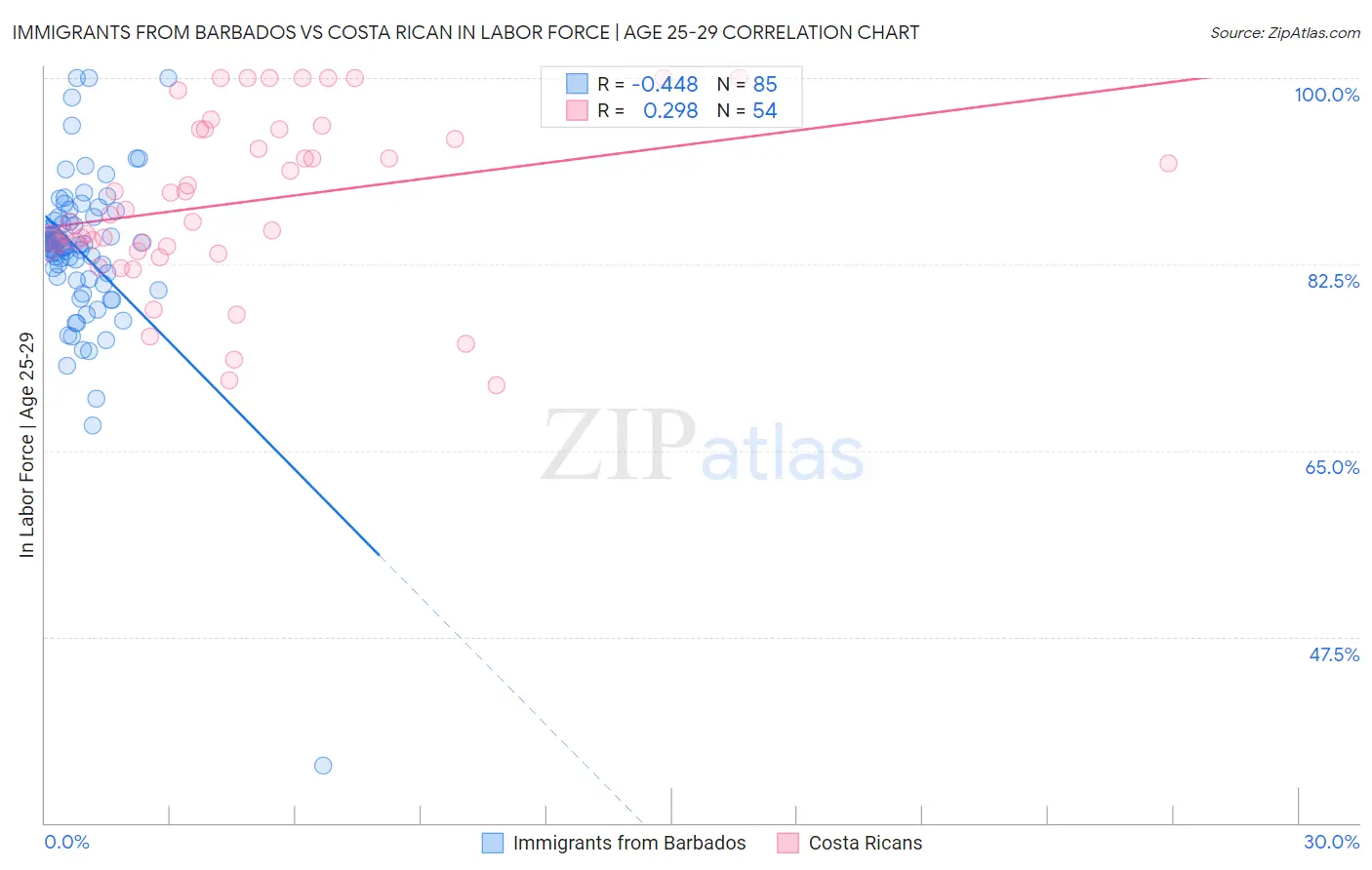 Immigrants from Barbados vs Costa Rican In Labor Force | Age 25-29