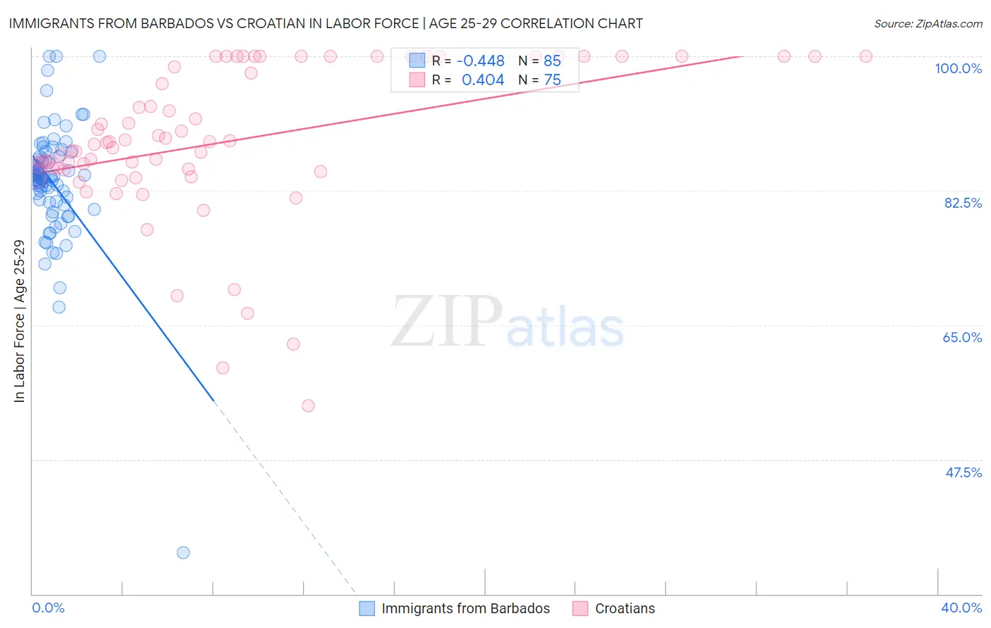 Immigrants from Barbados vs Croatian In Labor Force | Age 25-29