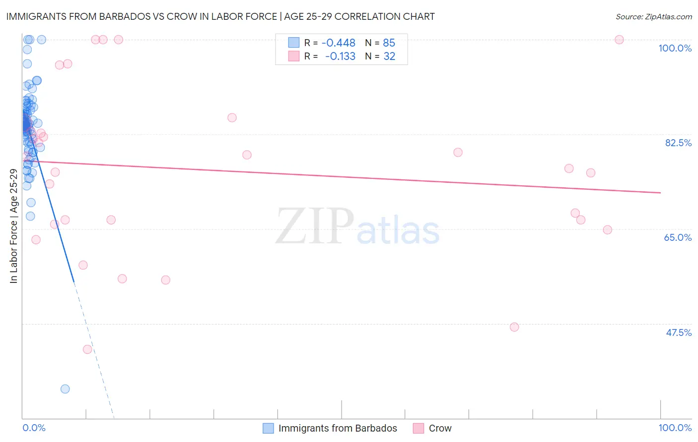 Immigrants from Barbados vs Crow In Labor Force | Age 25-29