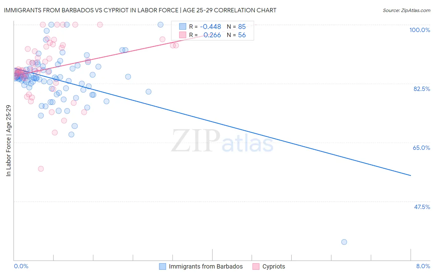Immigrants from Barbados vs Cypriot In Labor Force | Age 25-29