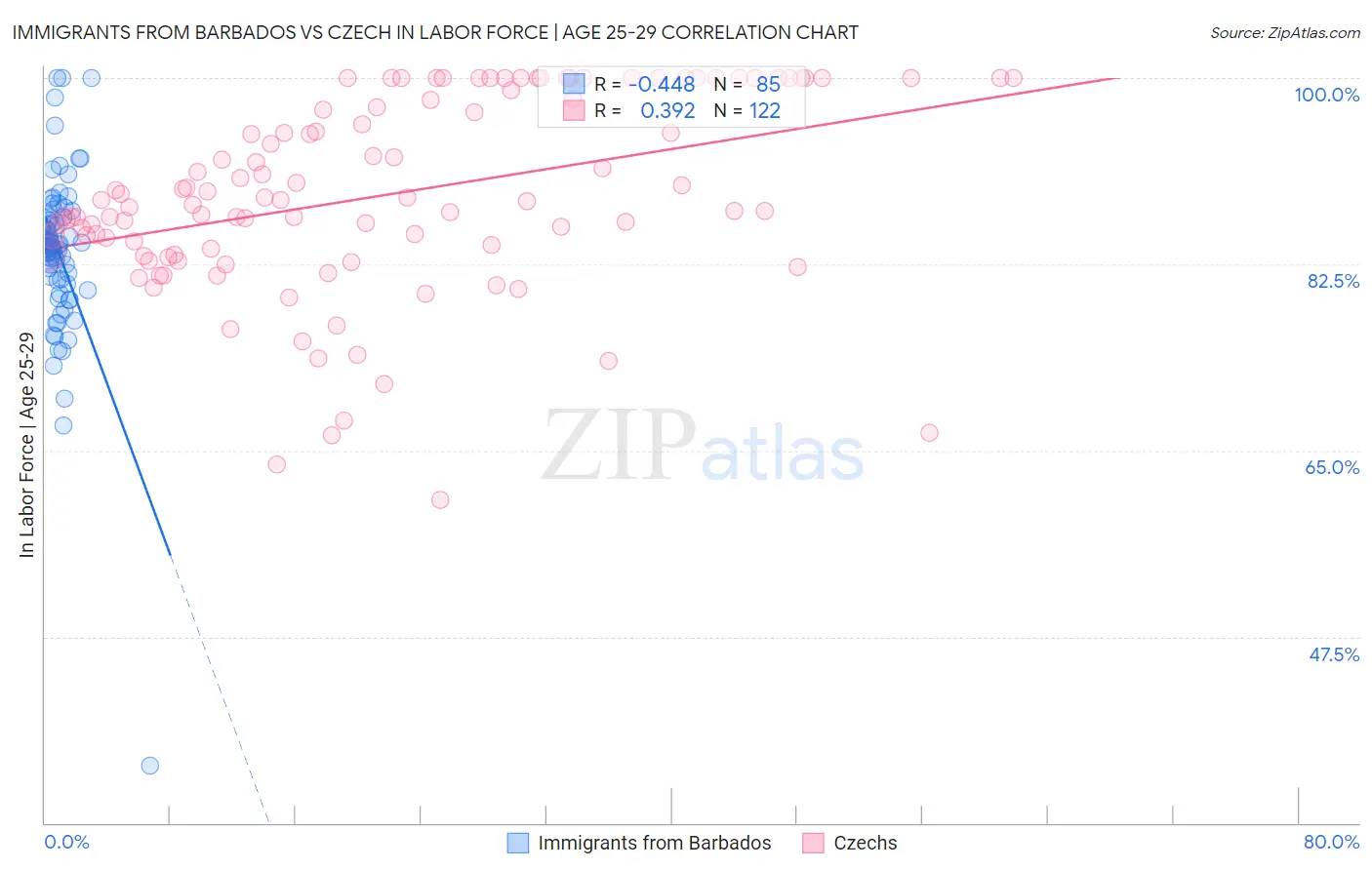 Immigrants from Barbados vs Czech In Labor Force | Age 25-29