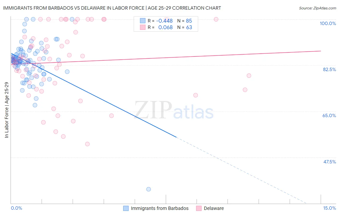 Immigrants from Barbados vs Delaware In Labor Force | Age 25-29