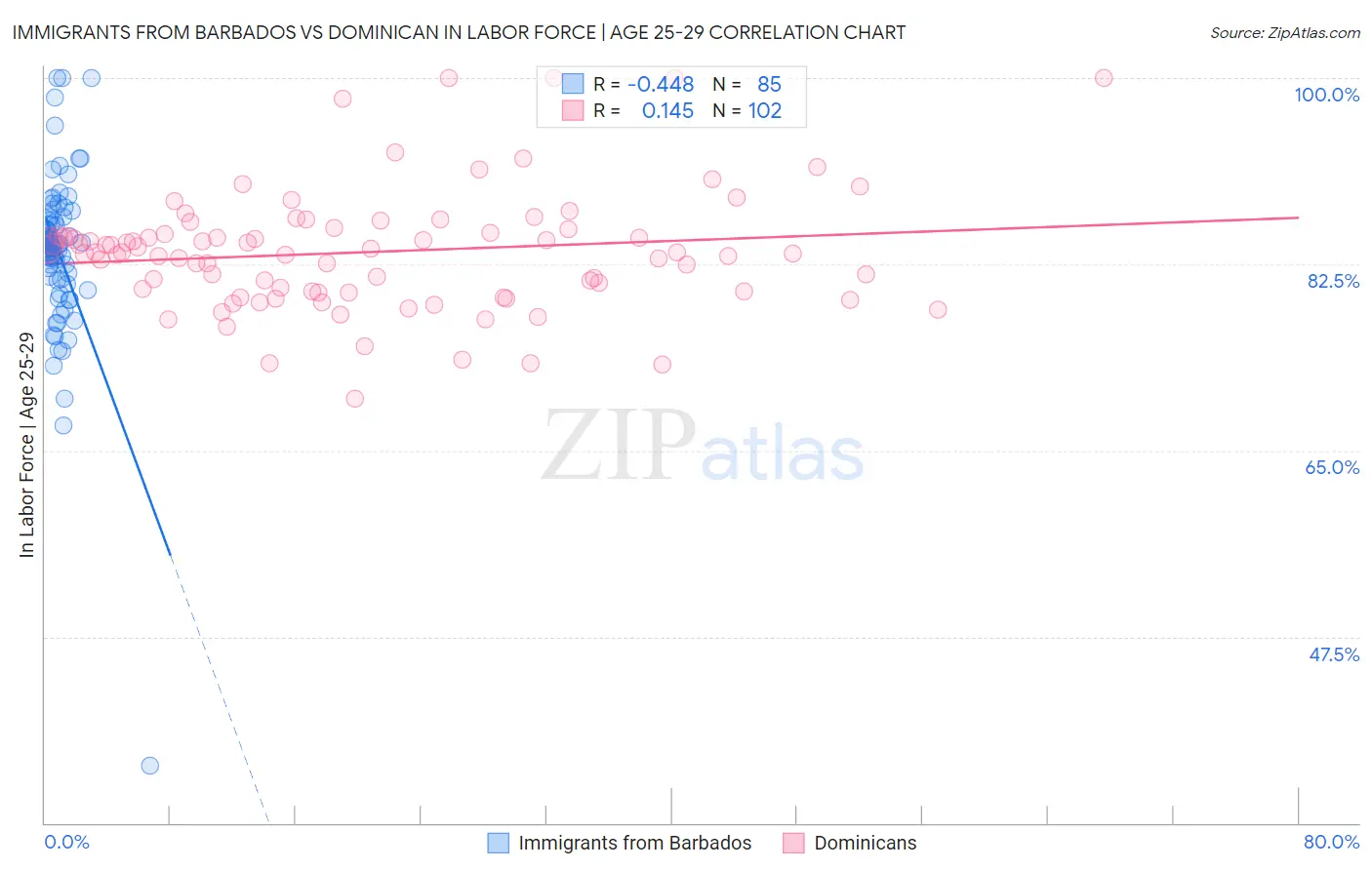 Immigrants from Barbados vs Dominican In Labor Force | Age 25-29