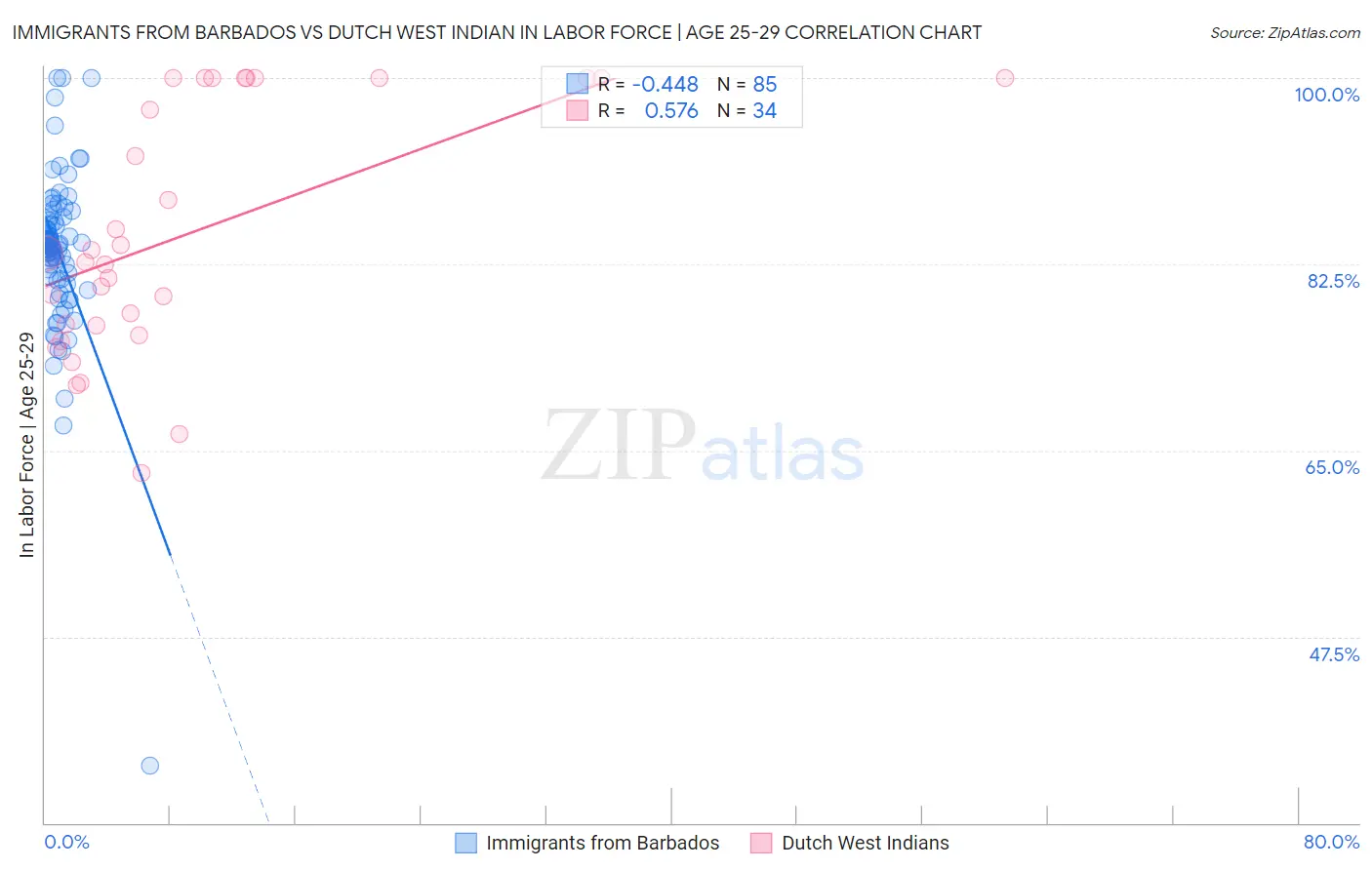 Immigrants from Barbados vs Dutch West Indian In Labor Force | Age 25-29