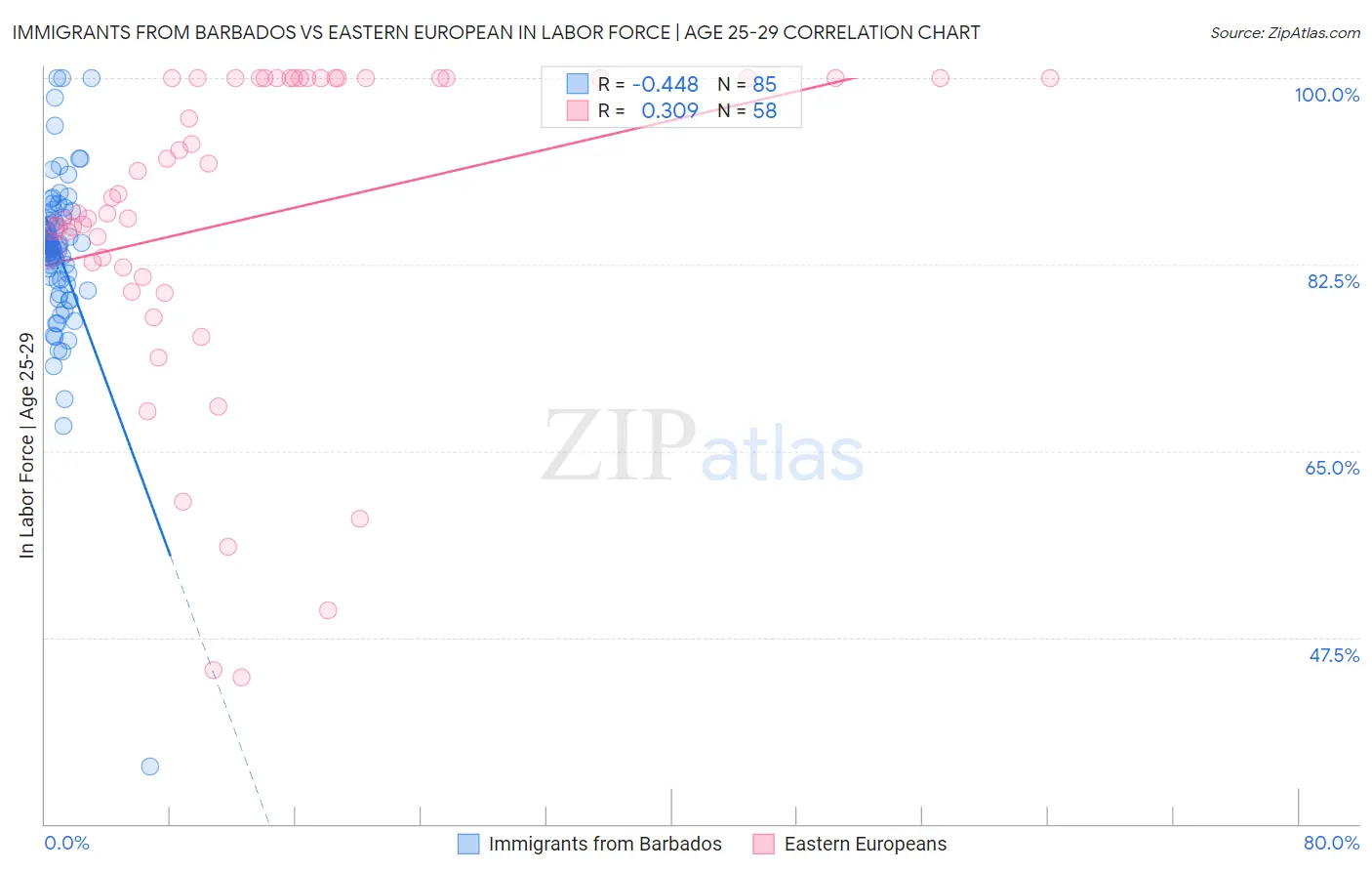 Immigrants from Barbados vs Eastern European In Labor Force | Age 25-29