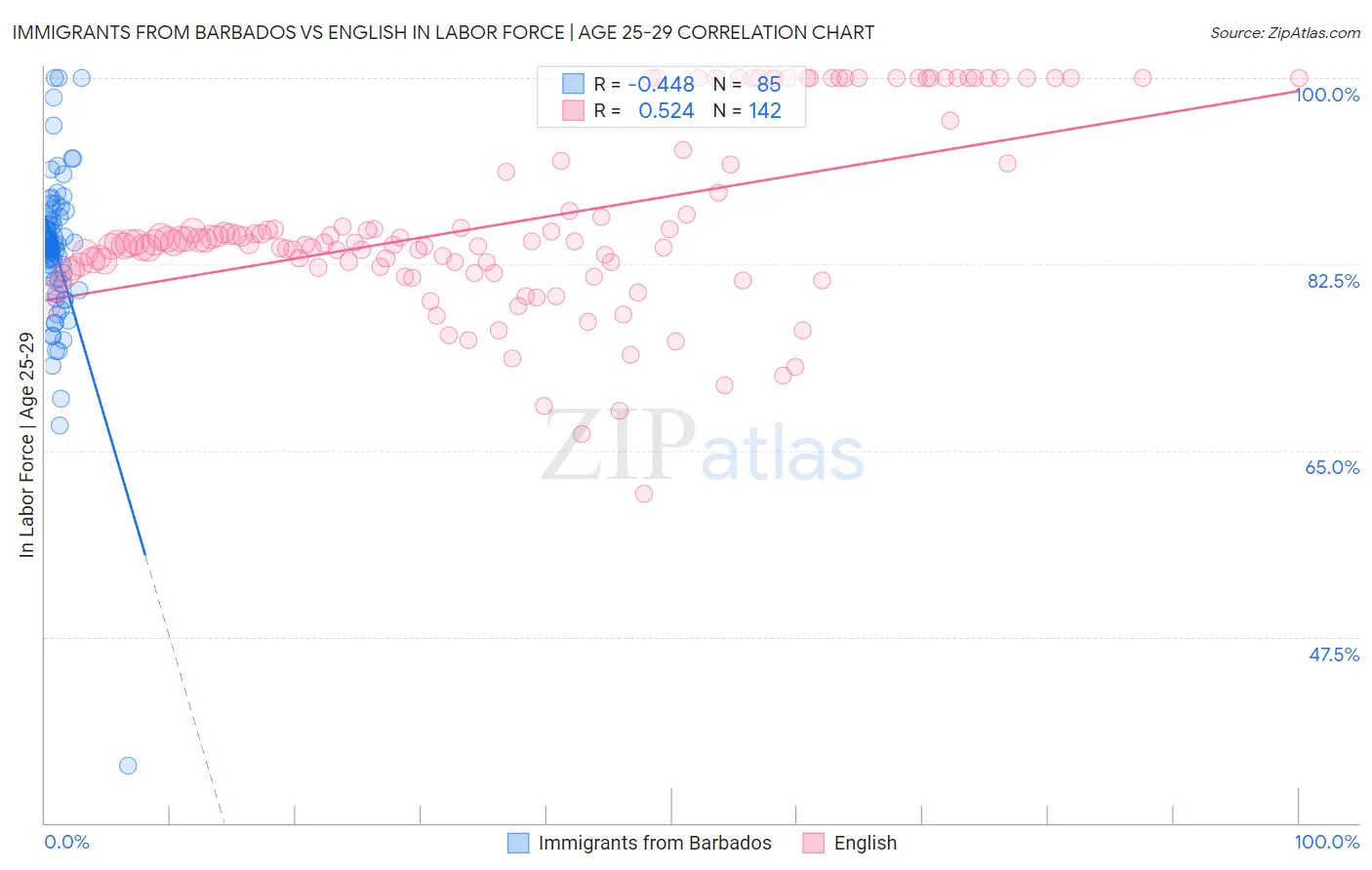 Immigrants from Barbados vs English In Labor Force | Age 25-29