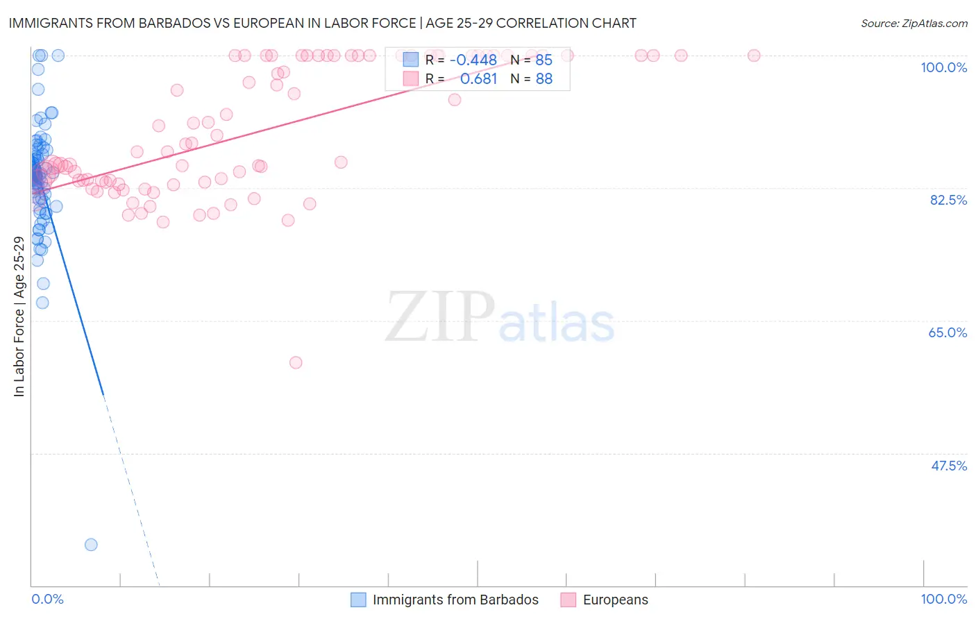 Immigrants from Barbados vs European In Labor Force | Age 25-29