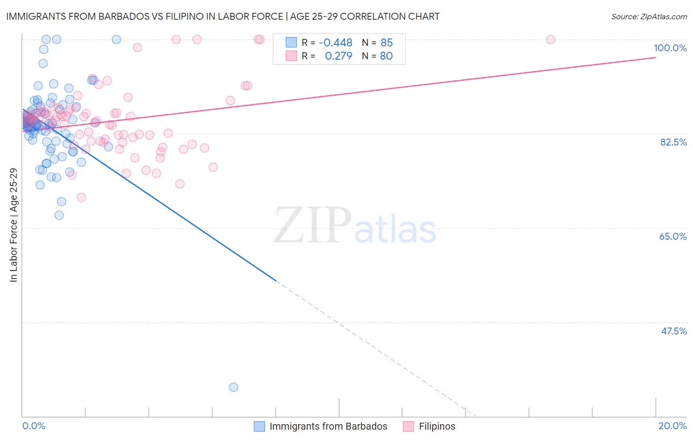 Immigrants from Barbados vs Filipino In Labor Force | Age 25-29