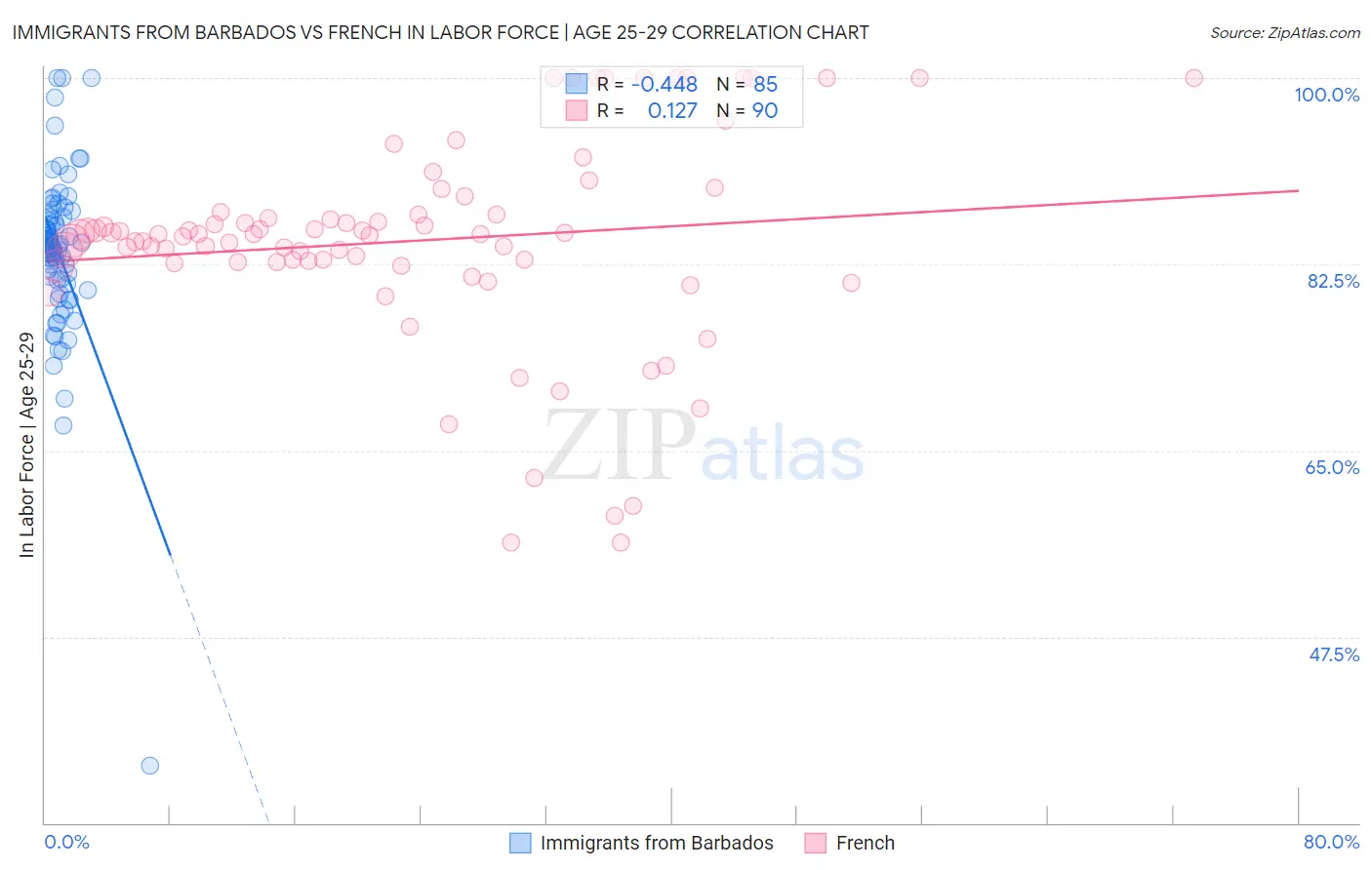 Immigrants from Barbados vs French In Labor Force | Age 25-29