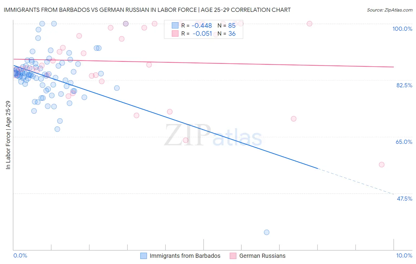 Immigrants from Barbados vs German Russian In Labor Force | Age 25-29