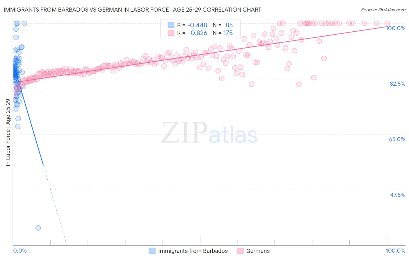 Immigrants from Barbados vs German In Labor Force | Age 25-29