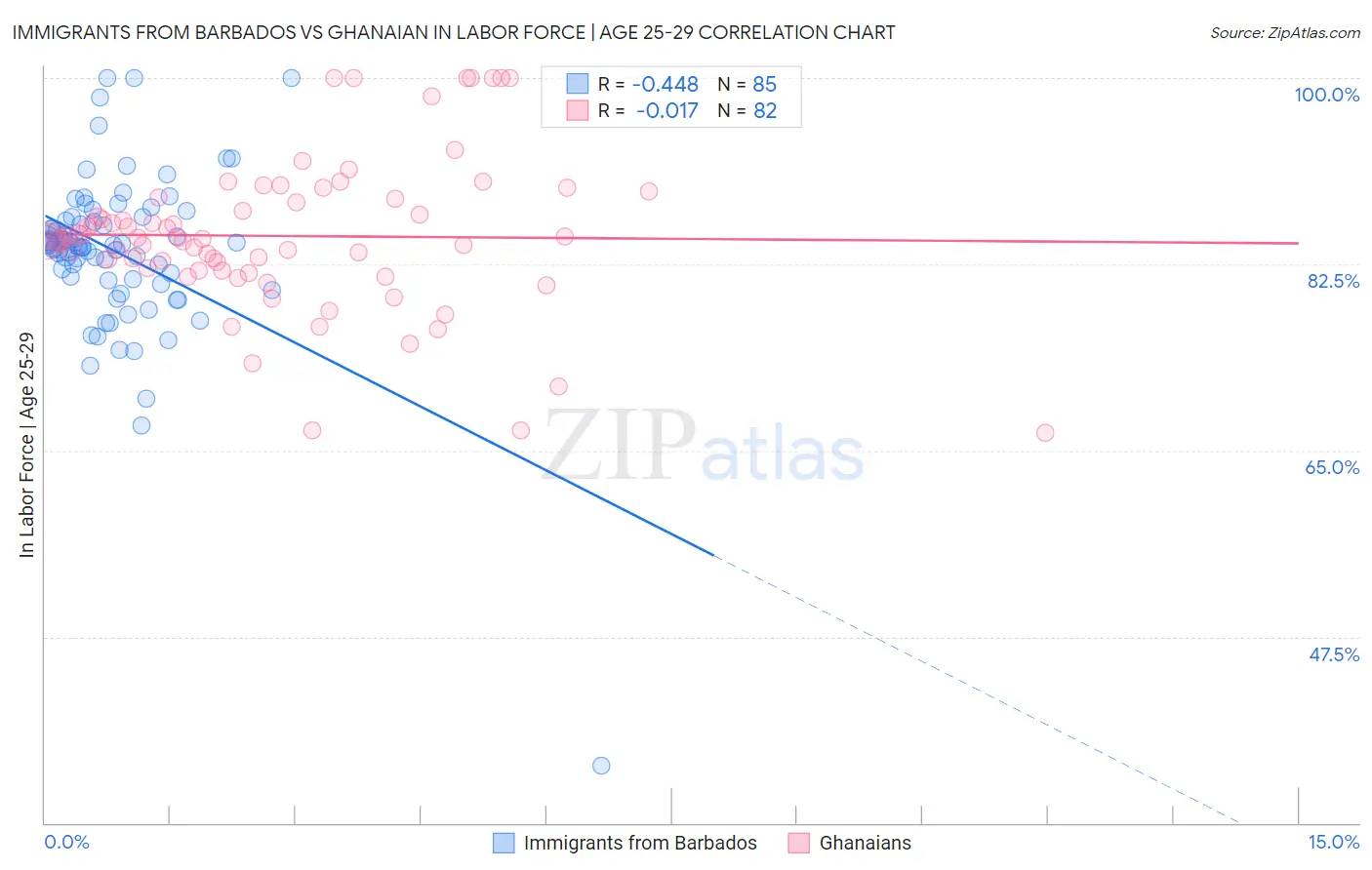 Immigrants from Barbados vs Ghanaian In Labor Force | Age 25-29