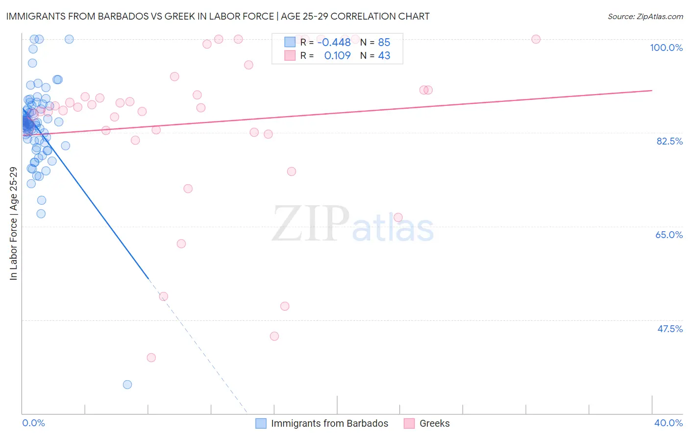 Immigrants from Barbados vs Greek In Labor Force | Age 25-29