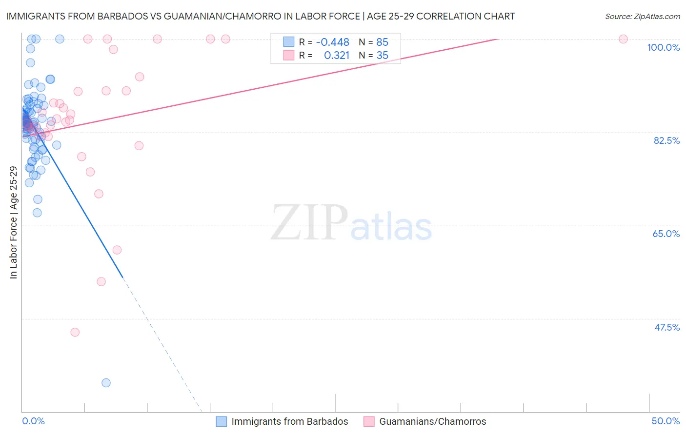 Immigrants from Barbados vs Guamanian/Chamorro In Labor Force | Age 25-29