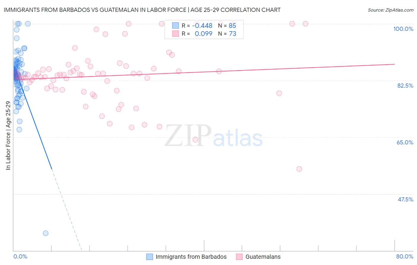Immigrants from Barbados vs Guatemalan In Labor Force | Age 25-29