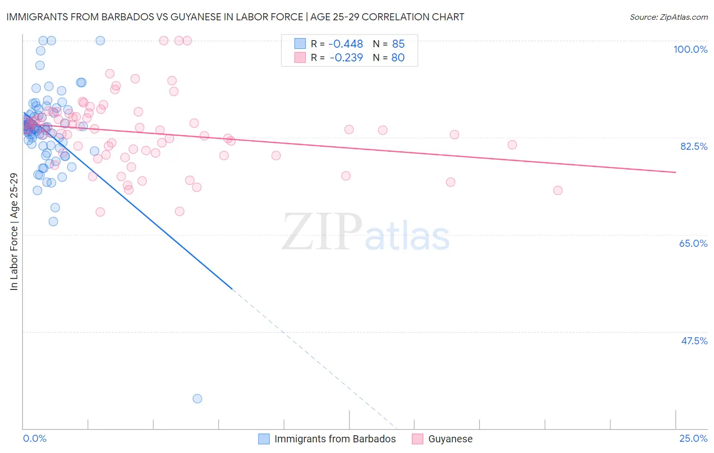 Immigrants from Barbados vs Guyanese In Labor Force | Age 25-29