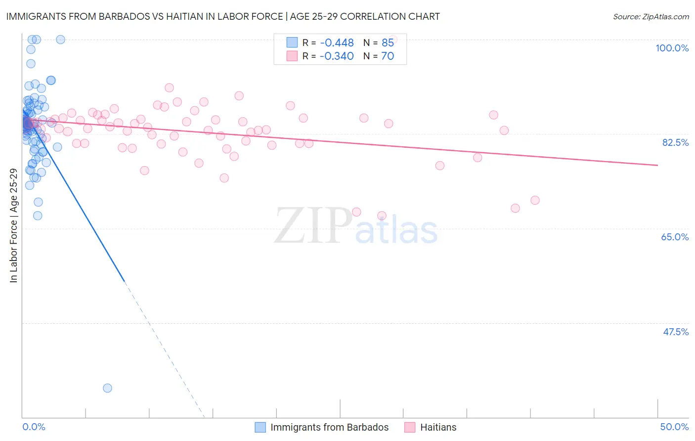 Immigrants from Barbados vs Haitian In Labor Force | Age 25-29