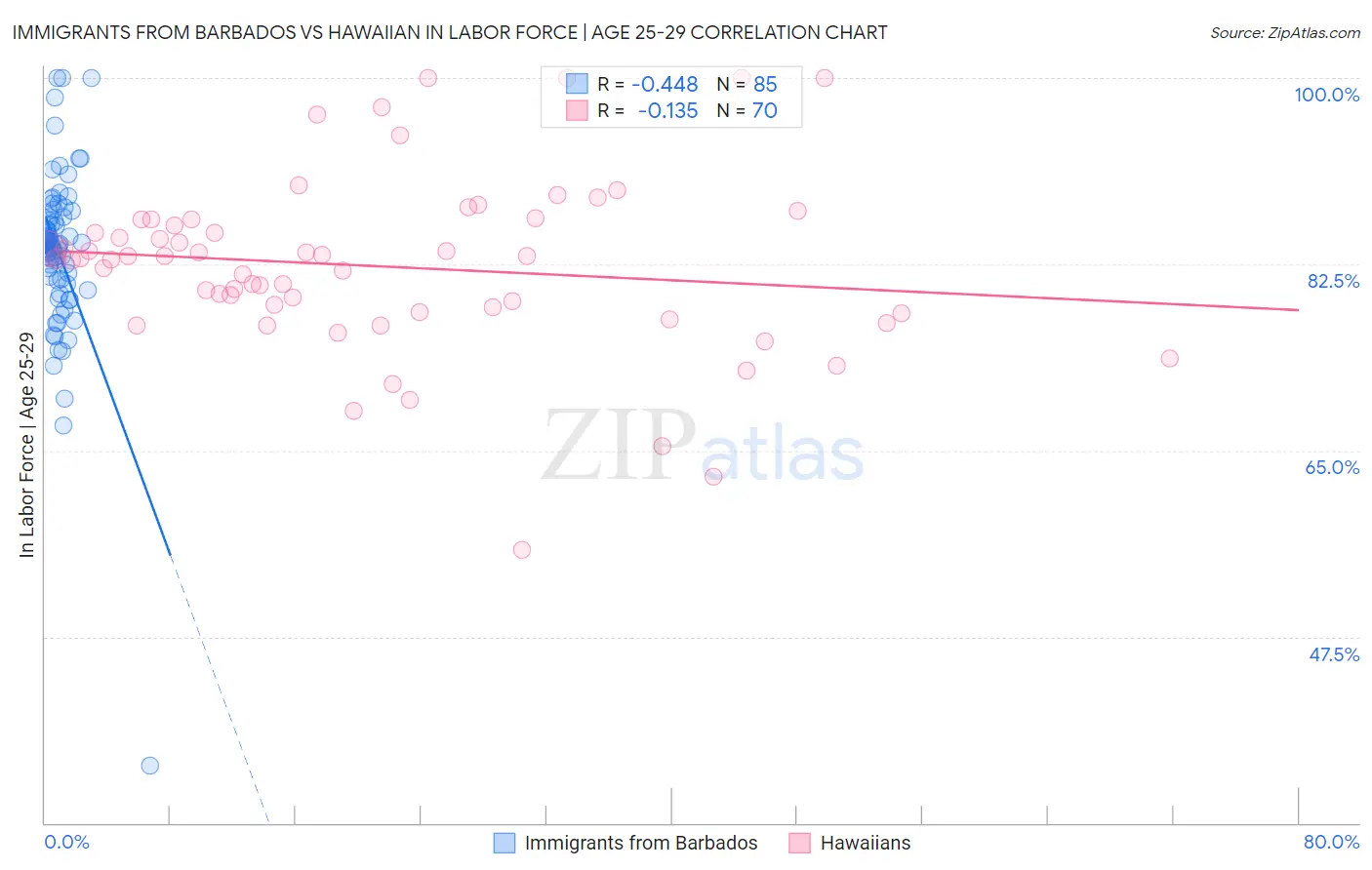 Immigrants from Barbados vs Hawaiian In Labor Force | Age 25-29
