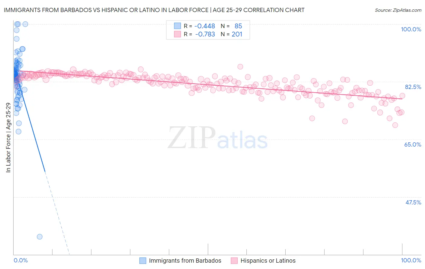 Immigrants from Barbados vs Hispanic or Latino In Labor Force | Age 25-29