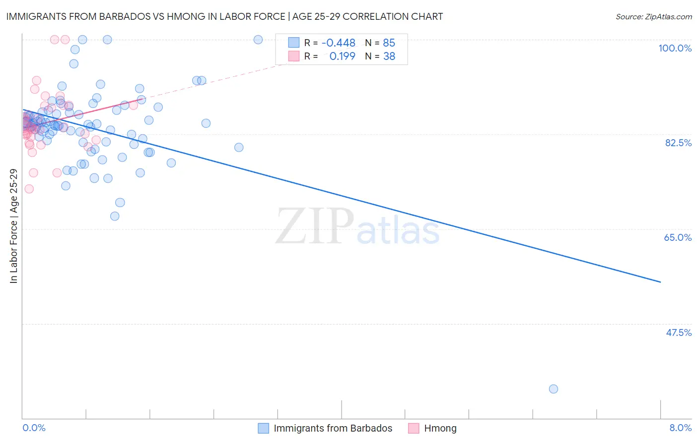 Immigrants from Barbados vs Hmong In Labor Force | Age 25-29