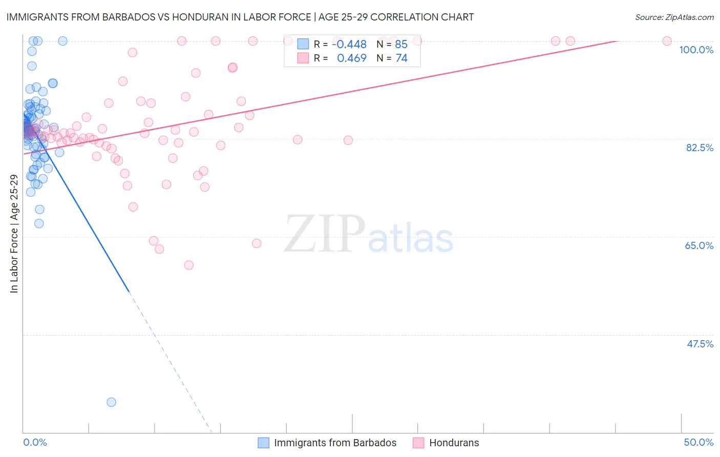 Immigrants from Barbados vs Honduran In Labor Force | Age 25-29