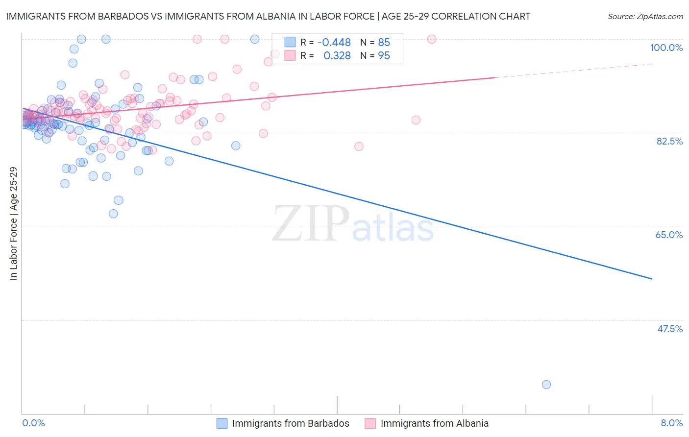 Immigrants from Barbados vs Immigrants from Albania In Labor Force | Age 25-29